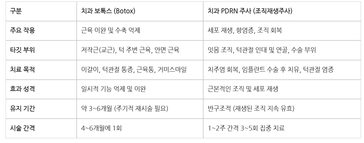 치과 보톡스 vs PDRN 주사 비교